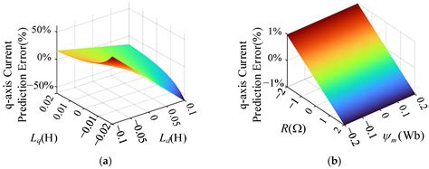Deadbeat Predictive Current Control Strategy for Permanent Magnet ...