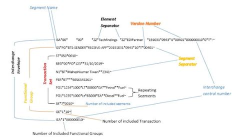 Image result for EDI Format Example