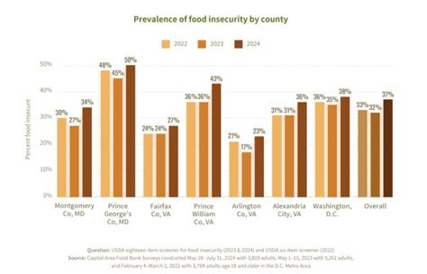Over one in five Arlington residents face food insecurity, new report ...