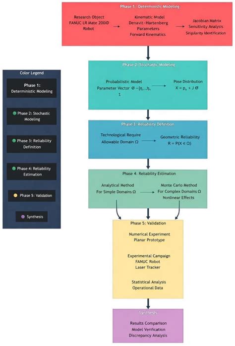 Reliability in Robotics and Intelligent Systems: Mathematical Modeling ...