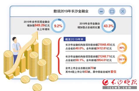 2019年长沙实现金融业增加值849.26亿元