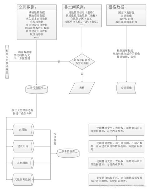 2019 FME博客大赛 ——FME在三调工作中的应用