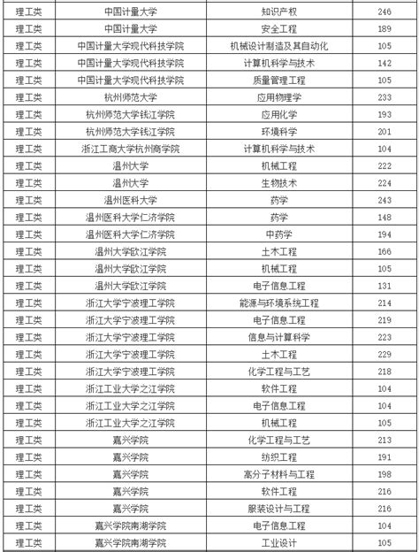 2020年浙江专升本各院校投档线已汇总 - 哔哩哔哩