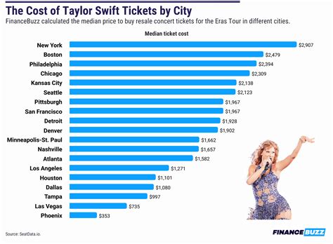 The Cities Where Concert Tickets Are Most and Least Expensive | FinanceBuzz