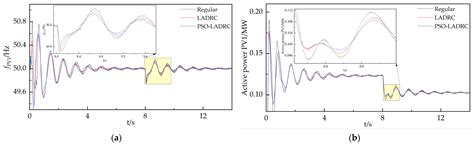 Research on Linear Active Disturbance Rejection Control Based on Grid ...