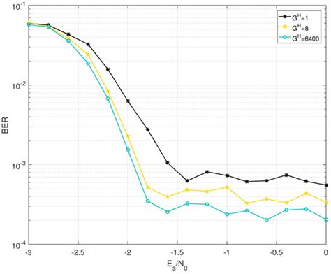 Design and Analysis of Joint Group Shuffled Scheduling Decoding ...