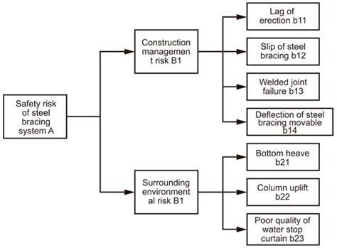 Research on Safety Risk Management of a Steel Bracing System Based on ...