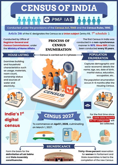 Census 2027: Significance & Concerns Associated