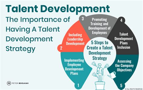 Talent Development Strategy 的图像结果