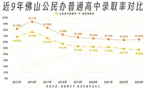 佛山家长：很焦虑！公办普高率新低！民办又涨价！新校何时建好？_中金在线财经号