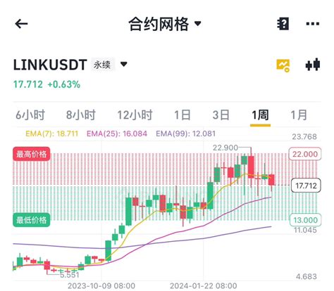 [LINK/USDT] ["Daily" Contract Grid Strategy] [Neutral] LINK | 10U发家 on ...