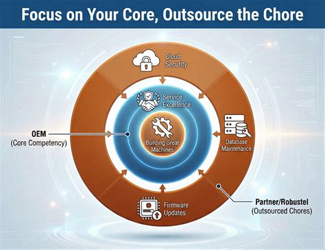 Build vs. Buy: Tech Stack for Managed Equipment Services