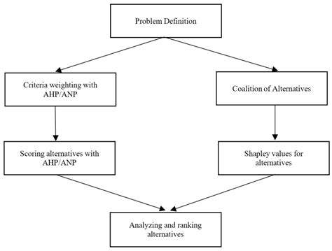 Resource Allocation of Cooperative Alternatives Using the Analytic ...