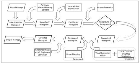 Image result for Algorithm Data Chart