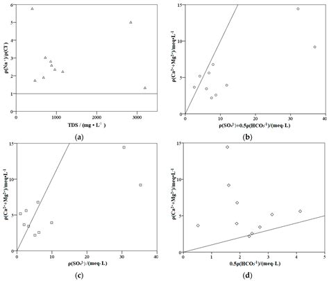 Hydrochemical Characteristics and Water Quality Evaluation of ...