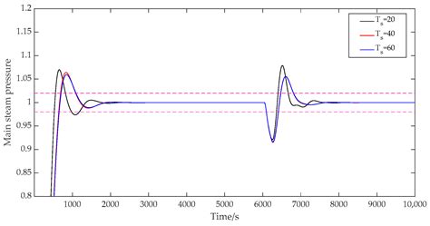 Flexible Optimal Control of the CFBB Combustion System Based on ESKF ...