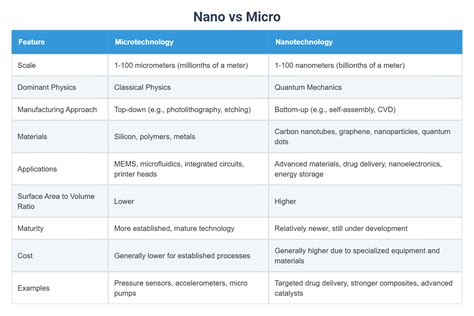 Nano vs Micro