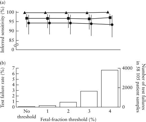Clinical experience across the fetal‐fraction spectrum of a non ...