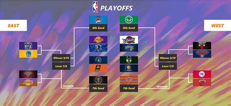 NBA Playoff Bracket 的图像结果