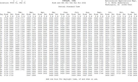 Sunrise and Sunset Tables for Select Cities