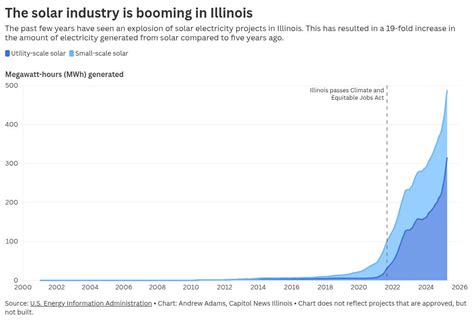 Illinois bet on solar to meet its climate goals, Trump has the industry ...