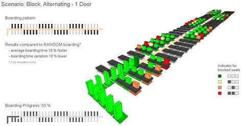 Fast Aircraft Turnaround Enabled by Reliable Passenger Boarding