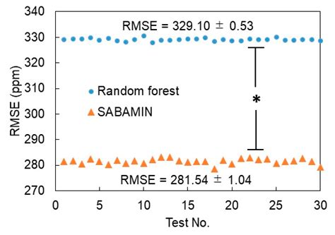 High Accuracy Geochemical Map Generation Method by a Spatial ...