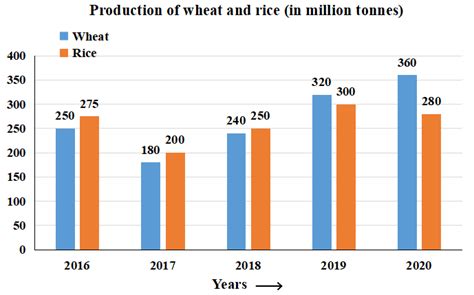 [Solved] In 2021, the production of wheat increased over 2020 by the ...
