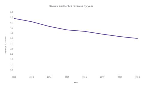 Barnes and Noble Statistics – WordsRated