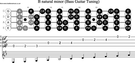 B Minor Scale Notes