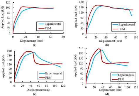 Flexural Performance of Encased Pultruded GFRP I-Beam with High ...