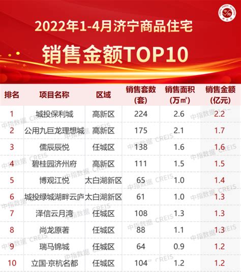 2022年1-4月济宁房地产企业销售业绩TOP10__财经头条