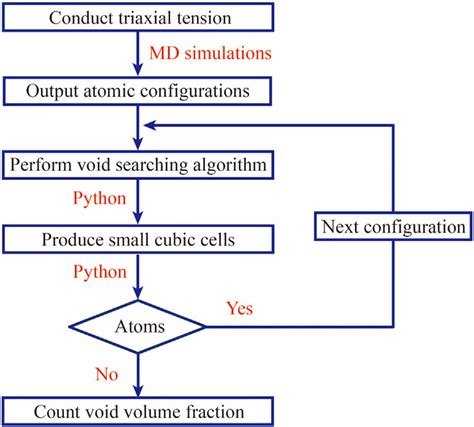 Functional Post Process Flow Chart 的图像结果