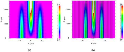 Design of 4 × 1 Power Beam Combiner Based on MultiCore Photonic Crystal ...