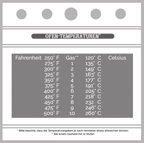 Backofen-Temperaturen Fahrenheit/Gas/Grad Celsius - Eine kleine Prise Anna