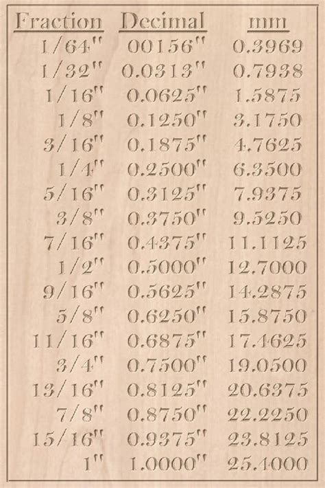 Conversion Chart: Fraction (inches) to Decimals, Wood Working ...