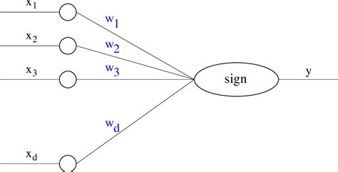 Perceptron Learning Algorithm 的图像结果