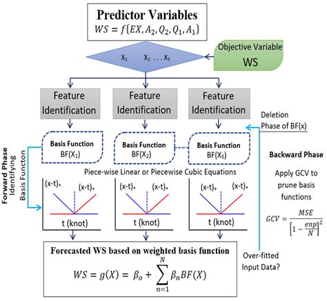 Image result for Multivariate adaptive regression spline MARS Explained