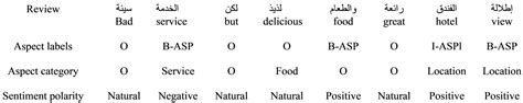 MTL-AraBERT: An Enhanced Multi-Task Learning Model for Arabic Aspect ...