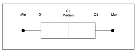 How Do You Create a Box Plot in Excel 的图像结果