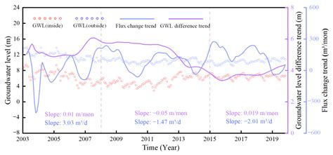 Providing Enhanced Insights into Groundwater Exchange Patterns through ...