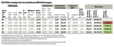 Melkroboter: Weniger Tiere an der Maschine rechnen sich | agrarheute.com