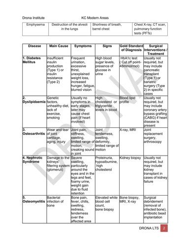 Overview of Common Diseases and Their Diagnoses Flashcards | Quizlet