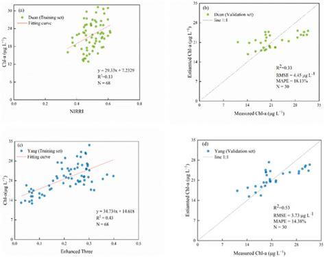 Retrieval of Chlorophyll-a Concentrations Using Sentinel-2 MSI Imagery ...