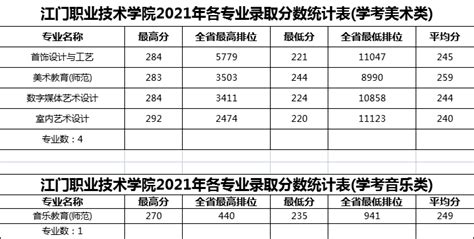 2022江门职业技术学院分数线是多少分（含各专业录取分数线）_大学生必备网