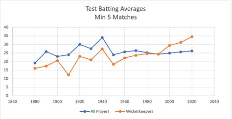 Test Batting Averages of All Players and Wicketkeepers over time. : r ...