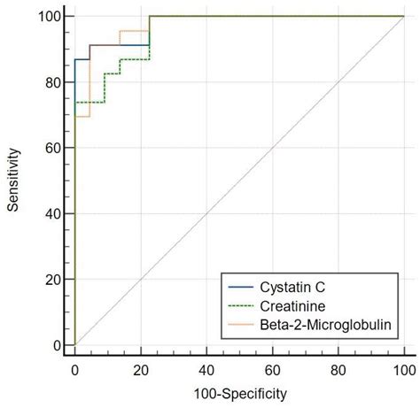 Multi-Marker Evaluation for GFR Estimation in CKD Using the 2021 CKD ...
