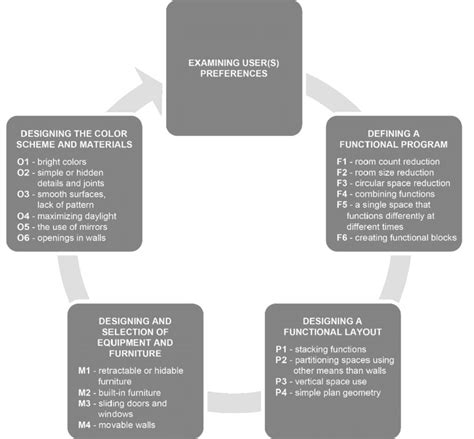 Design Activity Model 的图像结果
