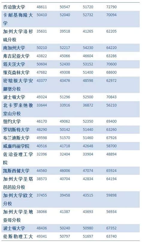 美国公立大学&私立大学学费情况分析-翰林国际教育