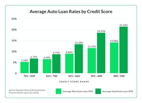 Auto Loan Interest Rates by Credit Score (August 2023)